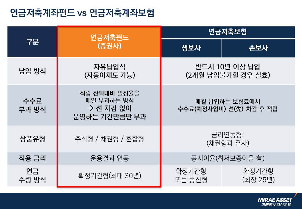 연금저축계좌펀드와 연금저축계좌보험을 비교하는 표입니다. 납입방식 연금저축펀드 자유납입식, 자동이체도 가능 연금저축보험은 반드시 10년이상 납입. 2개월 납입이 불가할 경우 실효 수수료 부과 방식 연금저축펀드 적립 잔액대비 일정율을 매일 부과하는 방식. 선차감없이 운영하는 기간만큼만 부과한다. 연금저축보험 매월 납입하는 보험료에서 수수료 선 차감 후 적립 상품유형 연금저축펀드 주식형 채권형 혼합형 연금저축보험 금리연동형 (채권형과 유사) 적용금리 연금저축펀드 운용결과 연동 연금저축보험 공시이율(최저보증이율이 존재) 연금 수령 방식 연금저축펀드 확정기간형(최대 30년) 연금저축보험 생보사 확정기간형 또는 종신형 손보사 확정기간형 최장 25년